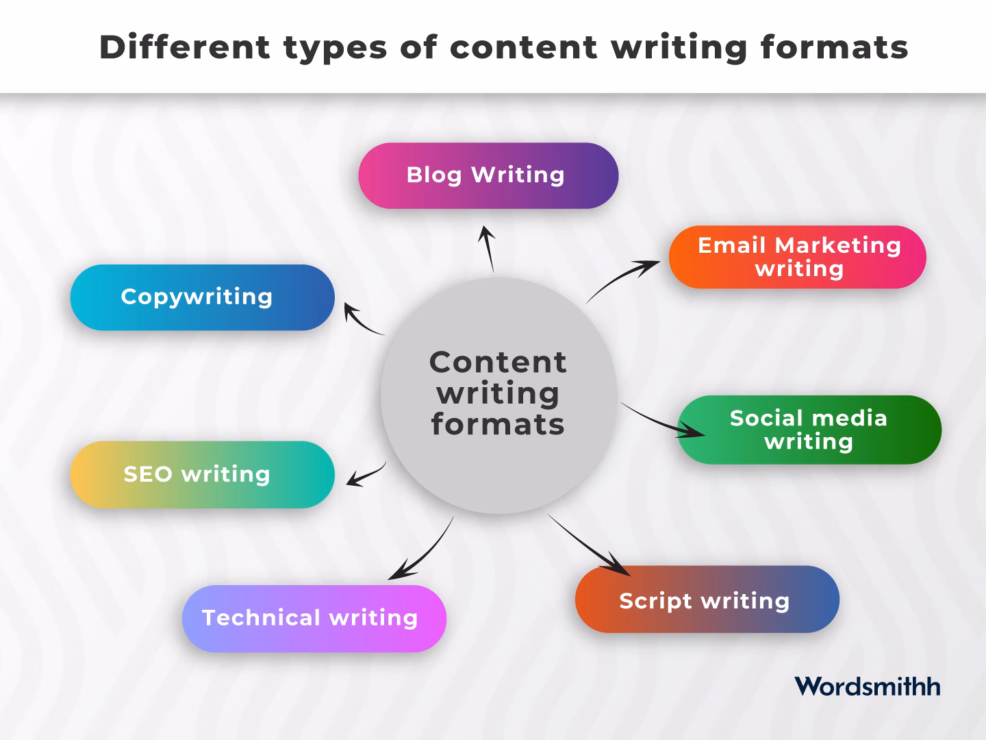 Various types of content formats including blogs, videos, podcasts, and social media posts
