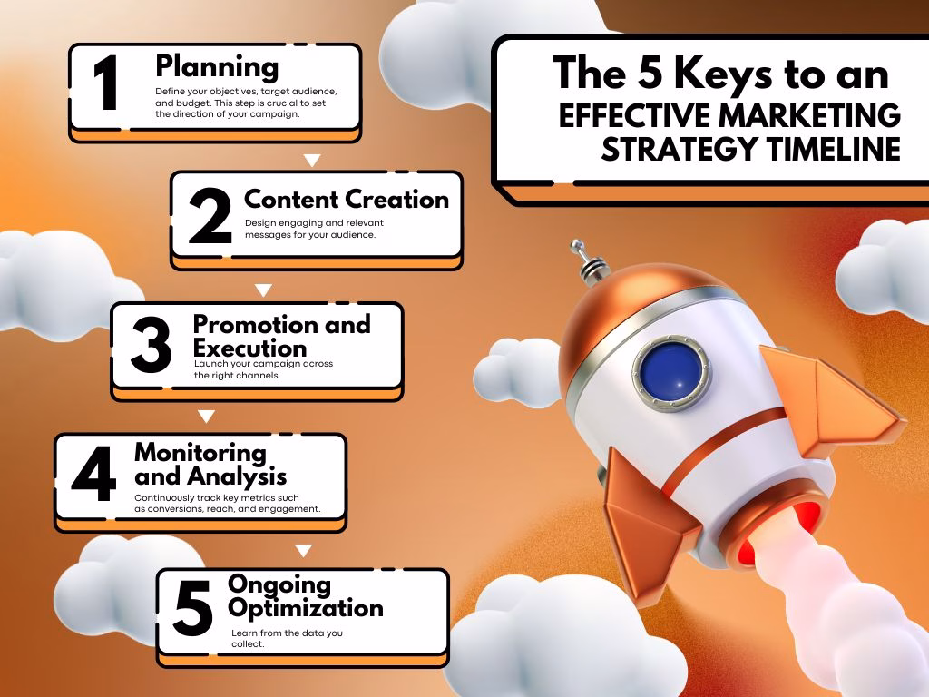 Infographic illustrating how content marketing strategies contribute to business growth and increased sales