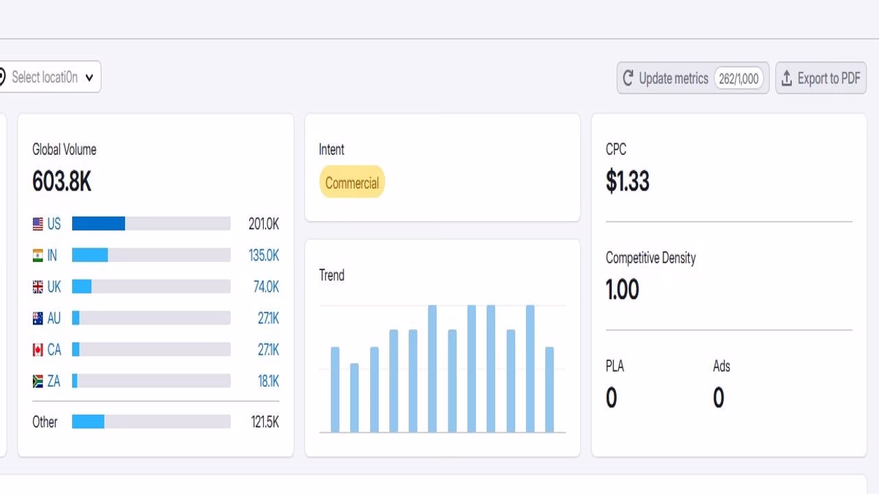 Keyword trend analysis of focus keyword