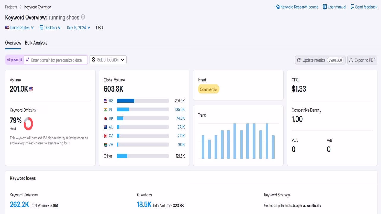 Analyzing keyword difficulty
