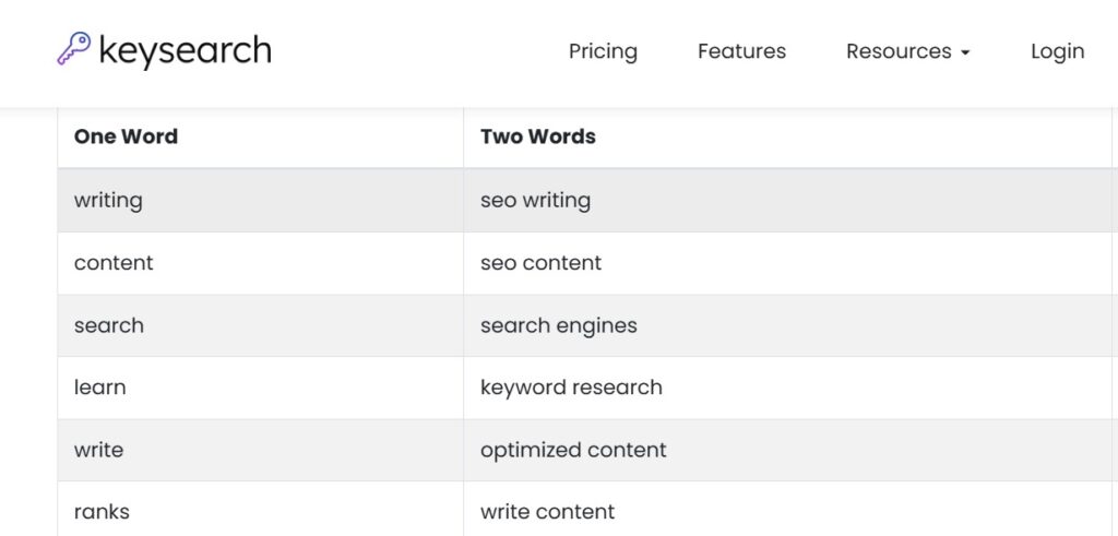 Screenshot showing LSI keyword suggestions from tools like LSIGraph and Google Autocomplete for SEO content planning.