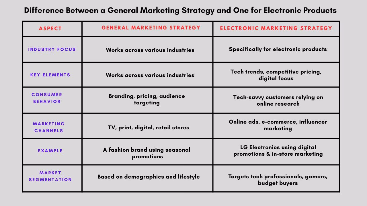 Comparison between general marketing strategy and electronic product marketing strategy