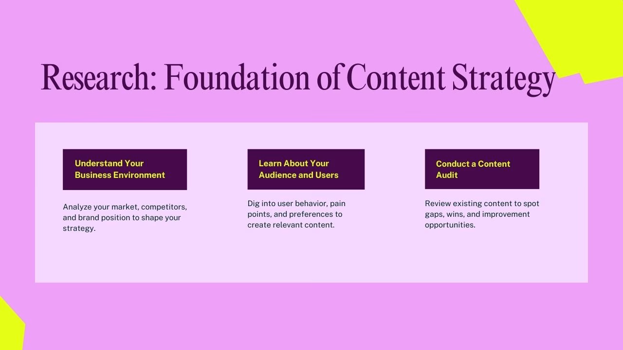 Research process diagram for content strategy