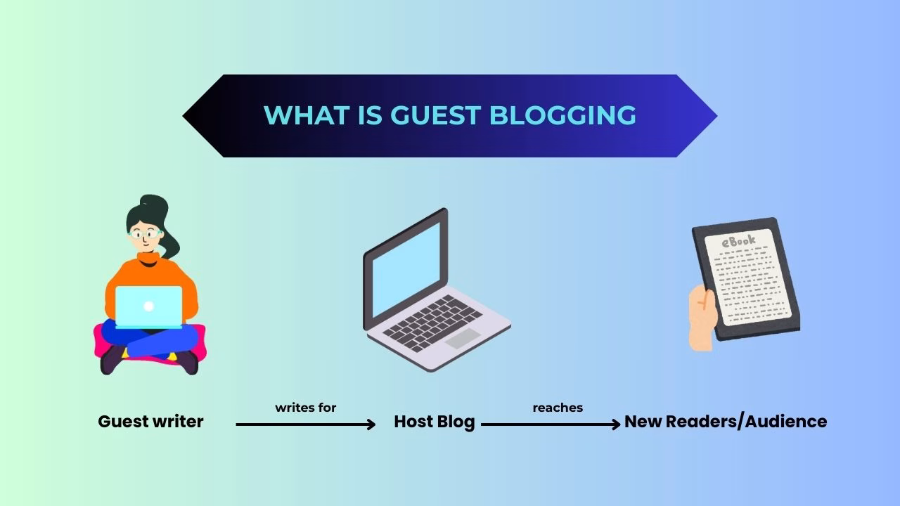 Simple diagram explaining what is guest blogging with blogger, host blog, and audience flow