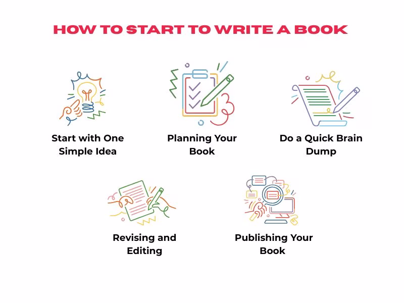 Infographic with beginner tips on how to start writing a book