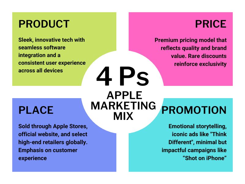 Apple Marketing Mix showing 4Ps – Product, Price, Place, Promotion