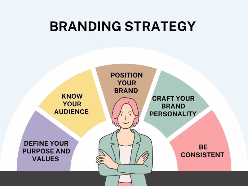 Branding strategy process with key steps and elements