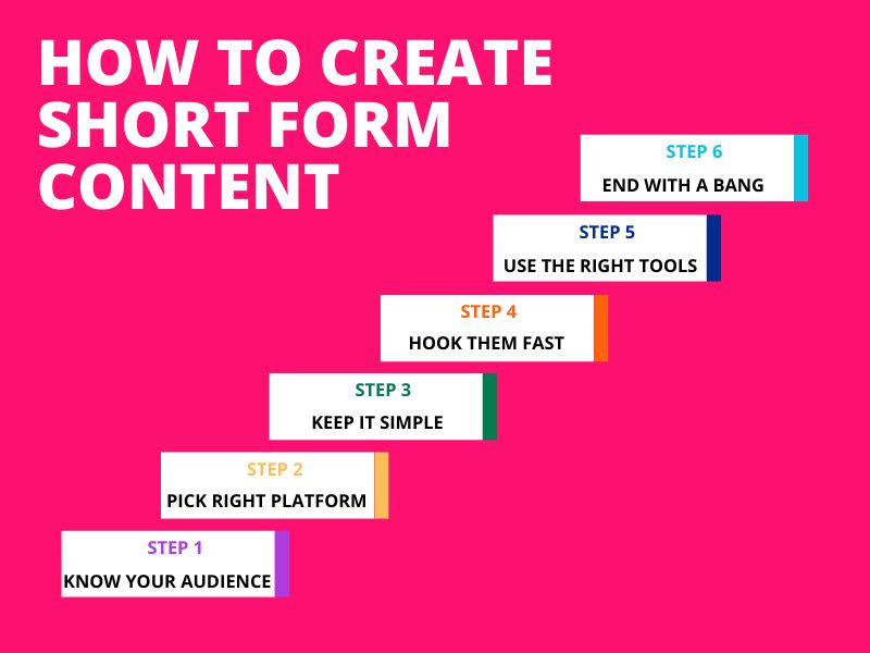 Visual guide showing steps to create short-form content for social media