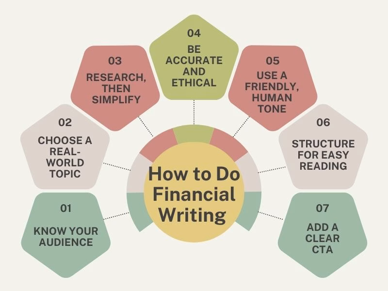 Step-by-step infographic on how to write financial content clearly and ethically