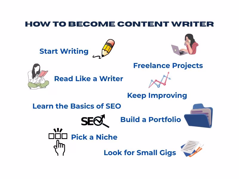 Simple steps to become a content writer explained visually