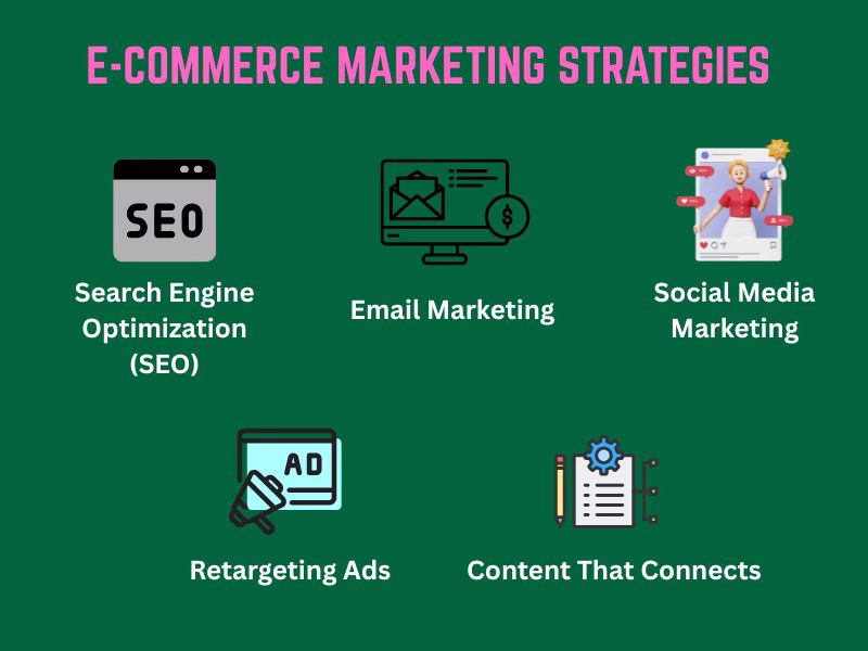 Infographic showing top ecommerce marketing strategies including SEO, email marketing, social media, retargeting, and content creation.