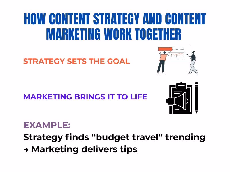 Infographic showing how content strategy and content marketing complement each other