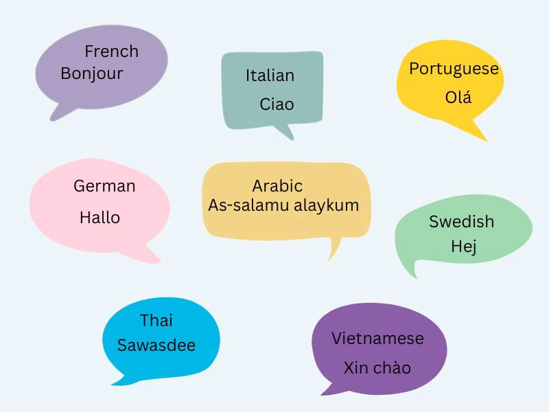 Infographic showing how to say hello in German, Korean, Chinese, French, Japanese, Russian, Spanish, and other global languages