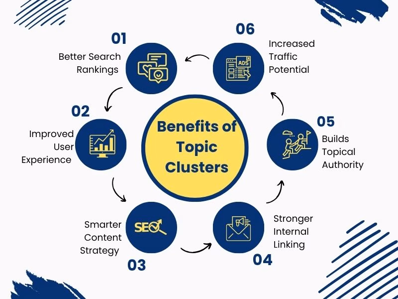 Key benefits of using a topic cluster in SEO for ranking, authority, and traffic