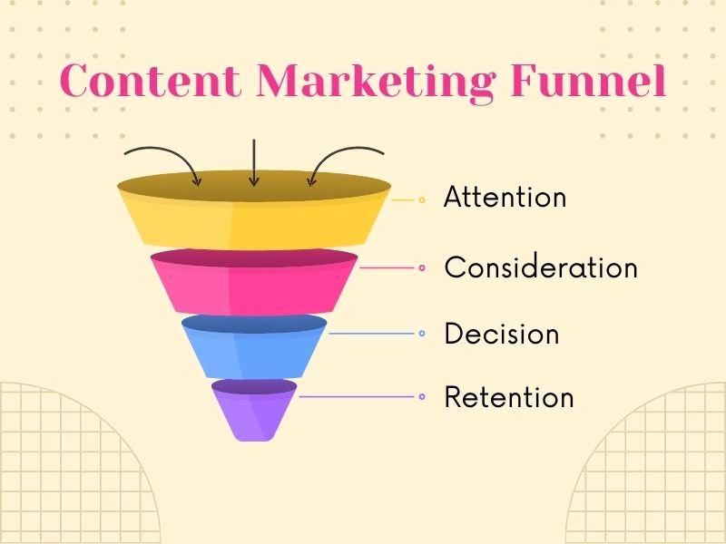 Illustration of content marketing funnel stages from awareness to advocacy