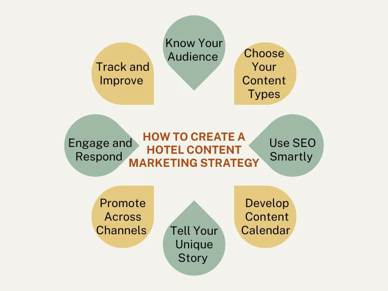Infographic showing steps to create a powerful hotel content marketing strategy for attracting guests with stories