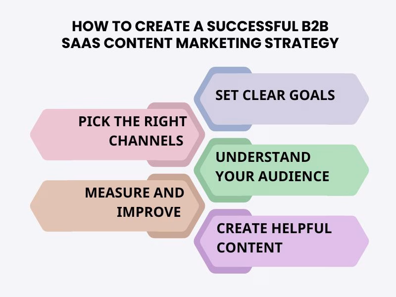 Visual guide to creating a successful B2B SaaS content marketing strategy