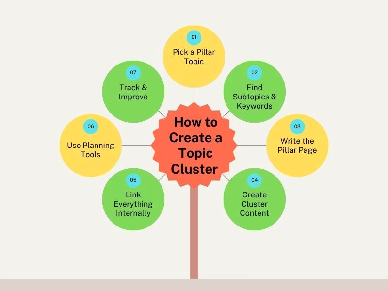 tep-by-step process to create a topic cluster in SEO with pillar and cluster content
