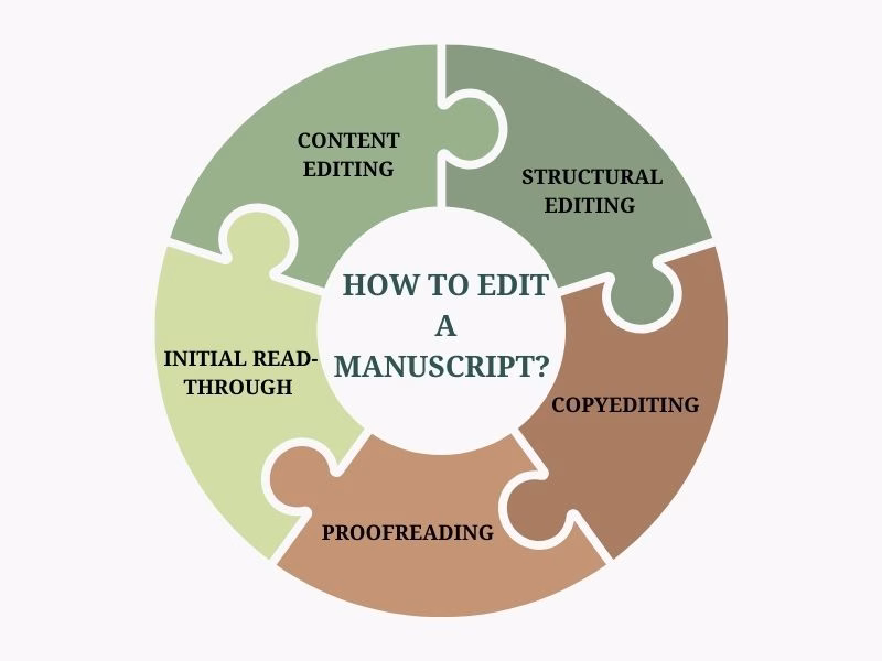 Infographic showing step-by-step tips on how to edit a manuscript, including proofreading, revising structure, and polishing language.