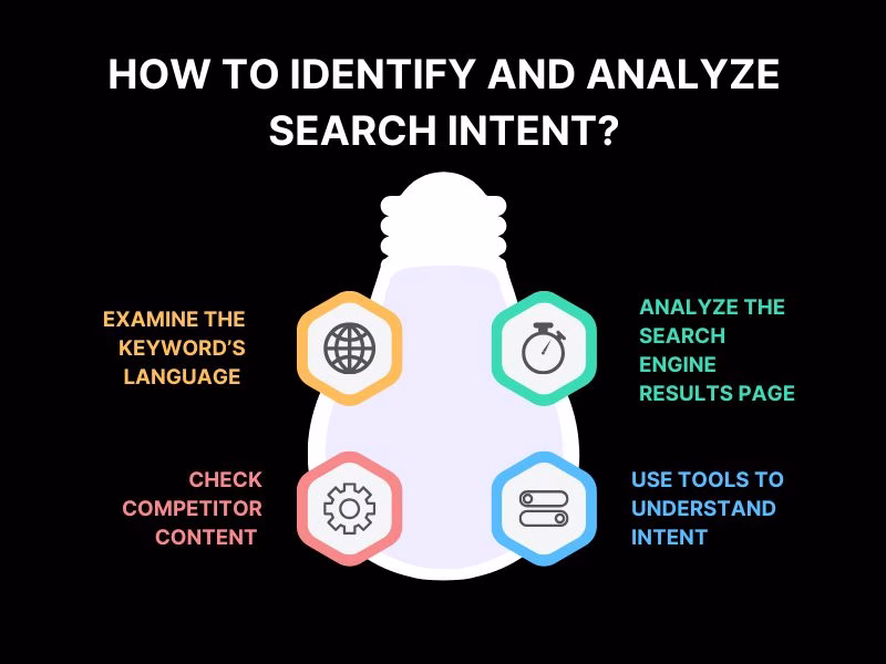 Diagram showing steps to identify and analyze search intent for SEO
