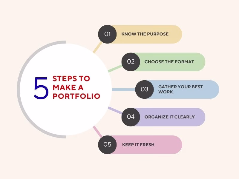 Step-by-step illustration on how to make a portfolio with organized sections and examples