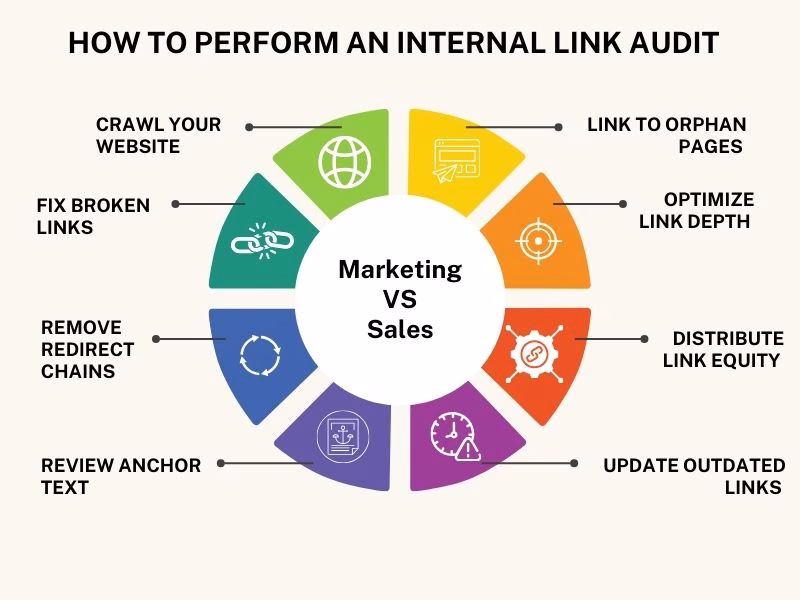 Infographic showing step-by-step process to perform an internal link audit for better SEO