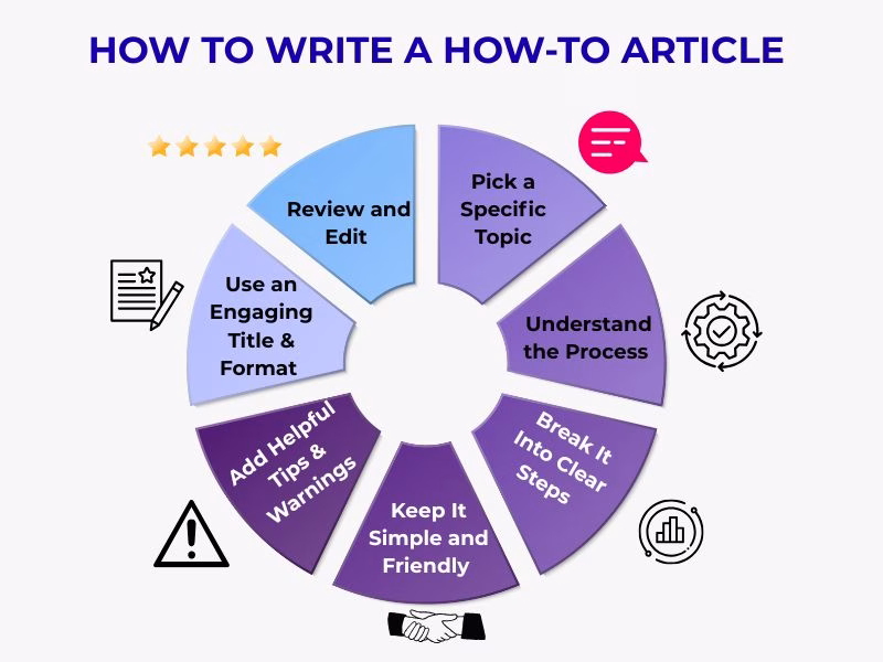 Illustration showing steps to write a how-to article