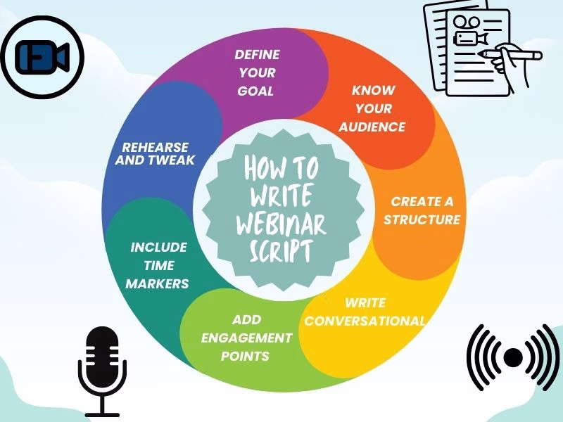Infographic on how to write a webinar script with steps for structure, engagement, and delivery