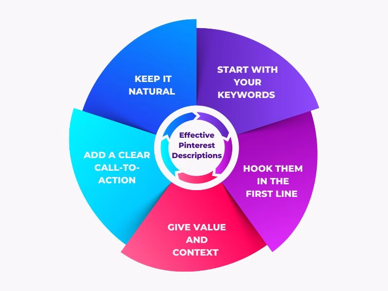 Infographic showing tips on how to write effective Pinterest pin descriptions for better visibility and engagement.