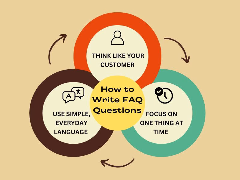 Infographic showing how to write FAQ questions in simple steps