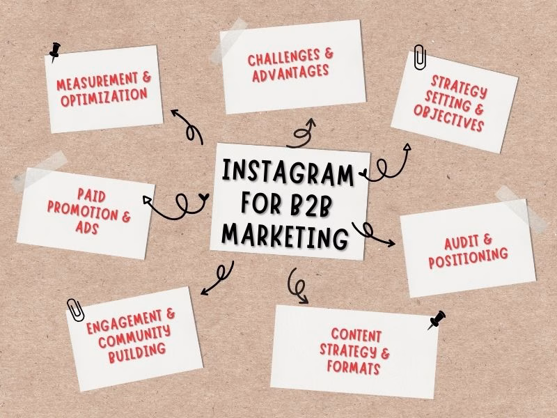 Instagram for B2B Marketing infographic with strategies and best practices