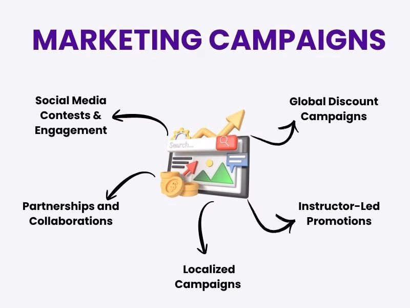 Udemy marketing campaigns boosting online course sales