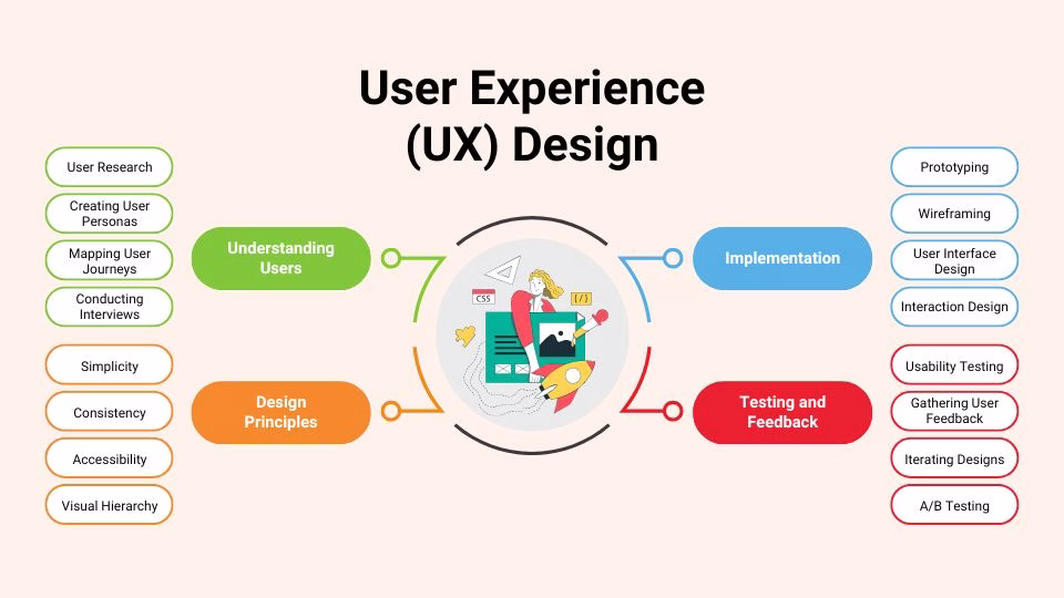 Infographic outline of beginner tips for user experience design