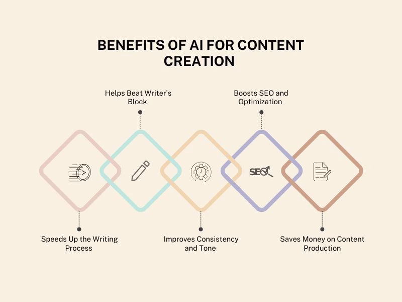 Infographic showing benefits of using AI in content writing like speed, consistency, and SEO optimization