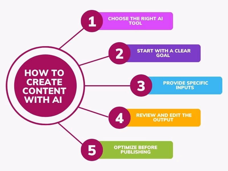 Visual showing efficient use of AI for content creation with modern tools