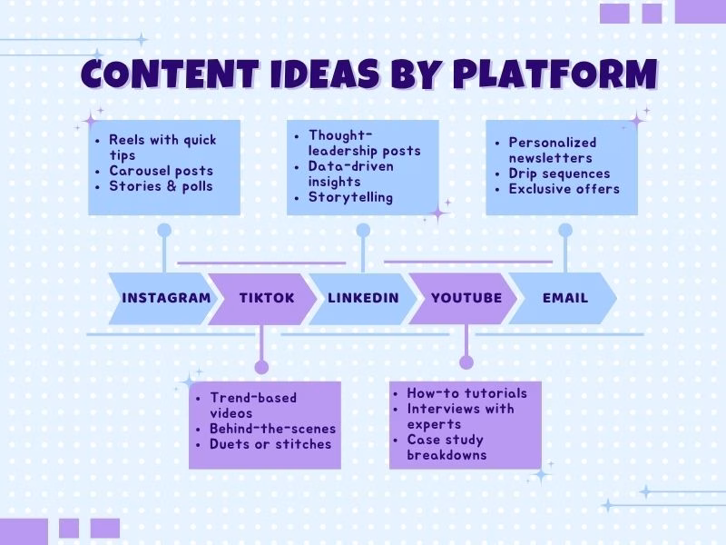 Infographic listing digital marketing content ideas tailored for Instagram, TikTok, LinkedIn, YouTube, and email marketing.