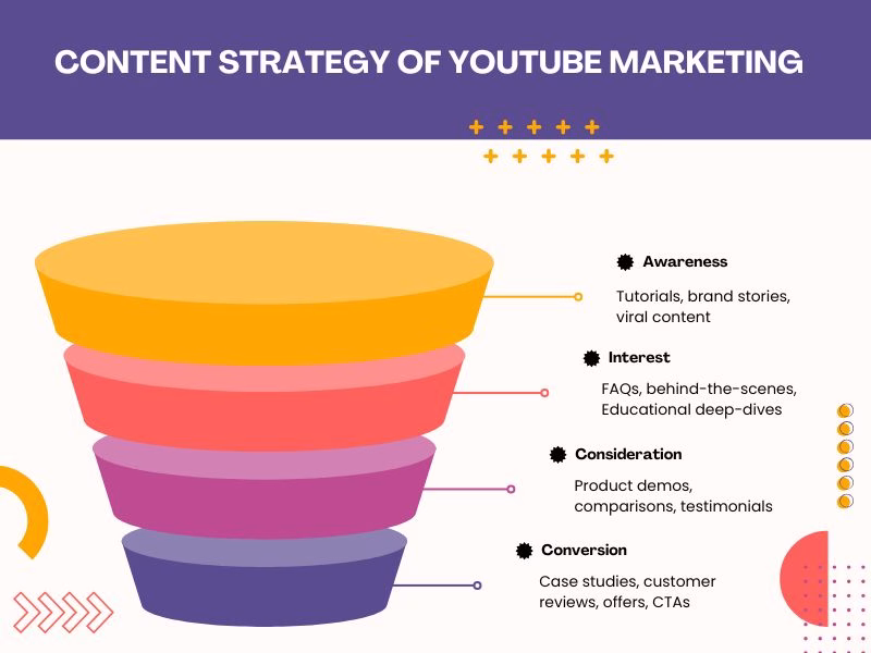 Infographic showing content strategy tips for YouTube marketing success