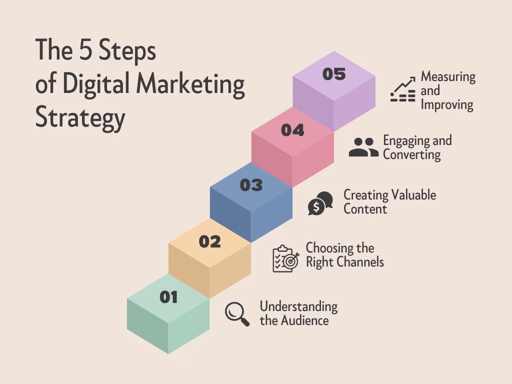 Infographic showing how a digital marketing strategy works from audience research to content, engagement, and measurement.