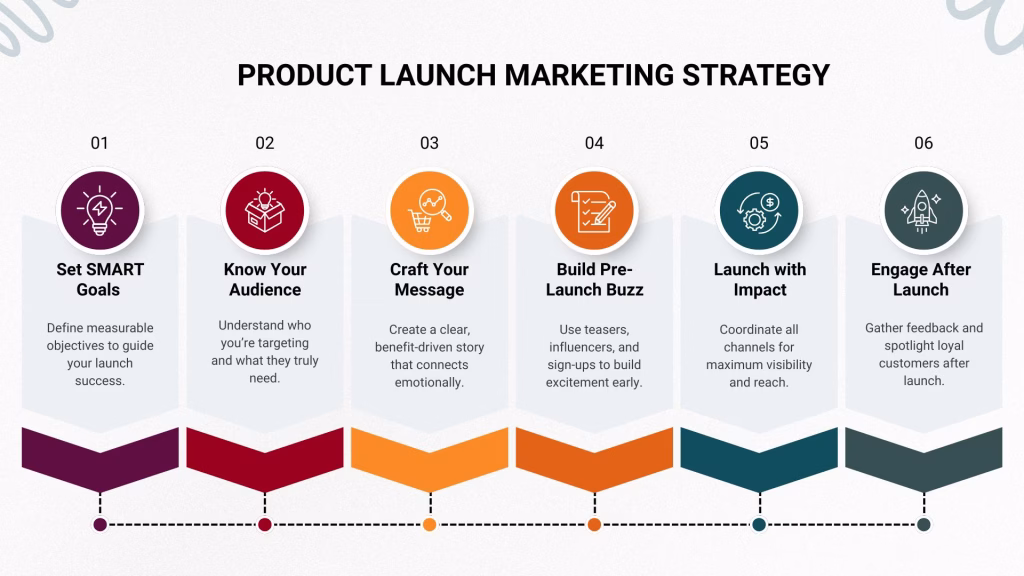 Infographic showing the seven steps to create an effective product launch marketing strategy