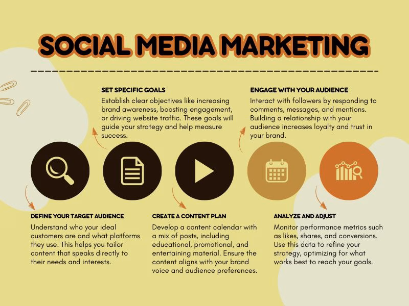 Infographic summarizing the structure and key elements of a social media strategy plan