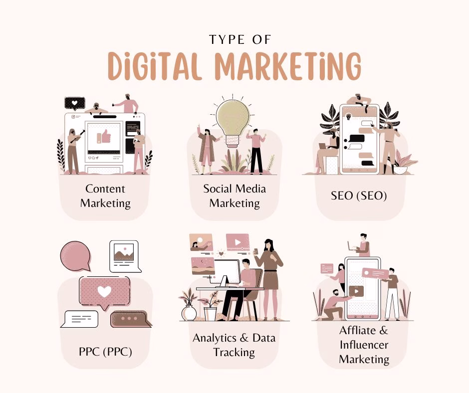 Infographic showing the main types of digital marketing including SEO, content, social media, email, and paid advertising.