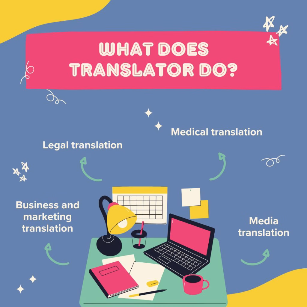 Infographic explaining what a translator does, including tasks like converting written text, maintaining accuracy, and adapting cultural meaning.