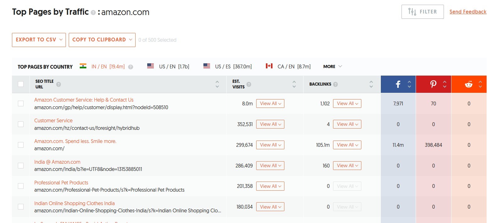 Top ranking page analysis