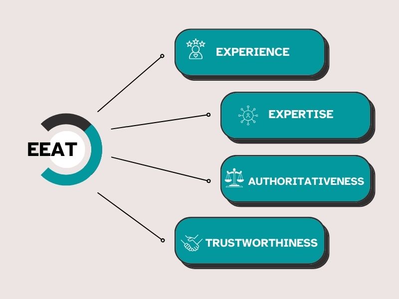 Explanation of Experience, Expertise, Authoritativeness, and Trust in Google E-E-A-T