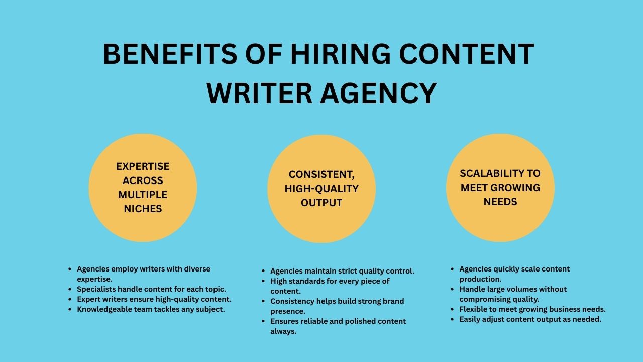 Benefits of hiring a content writing agency for high-quality, consistent content