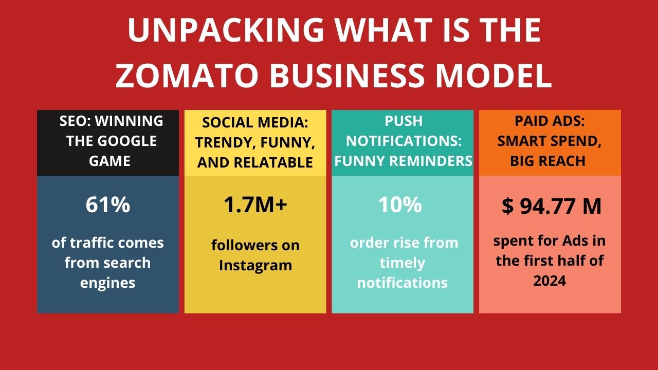 Zomato business model explained with revenue streams and operations
