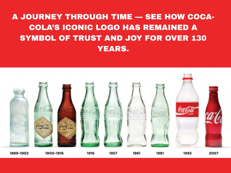 Coca-Cola Case Study visual showing the logo evolution from 1886 to present.