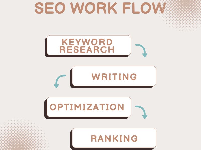 Effective SEO workflow followed by a content writing agency