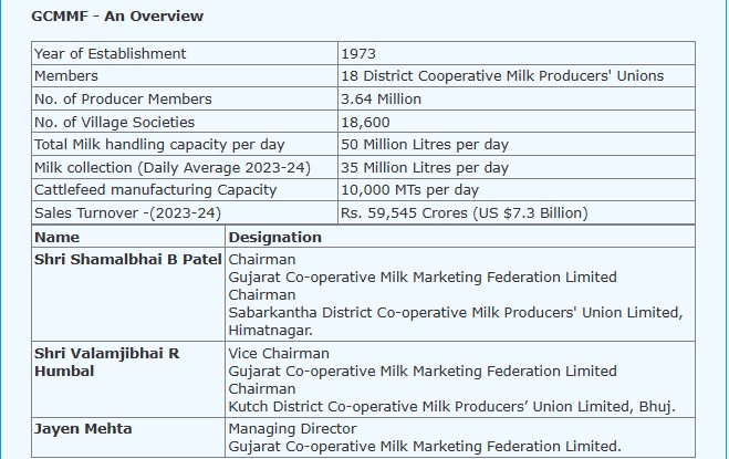 Foundation of Amul – Revolutionizing India's Dairy Sector