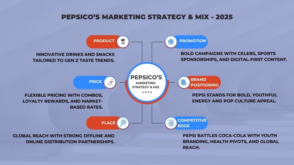 PepsiCo’s marketing mix showcasing product, price, place, and promotion strategies